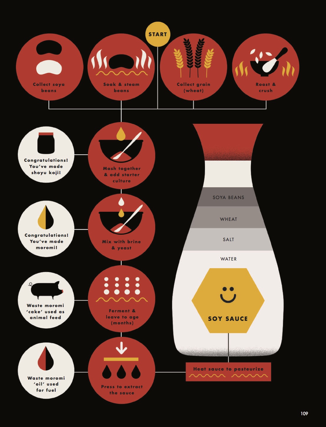 How To Make Soy Sauce, Asia's Seasoning Food Republic