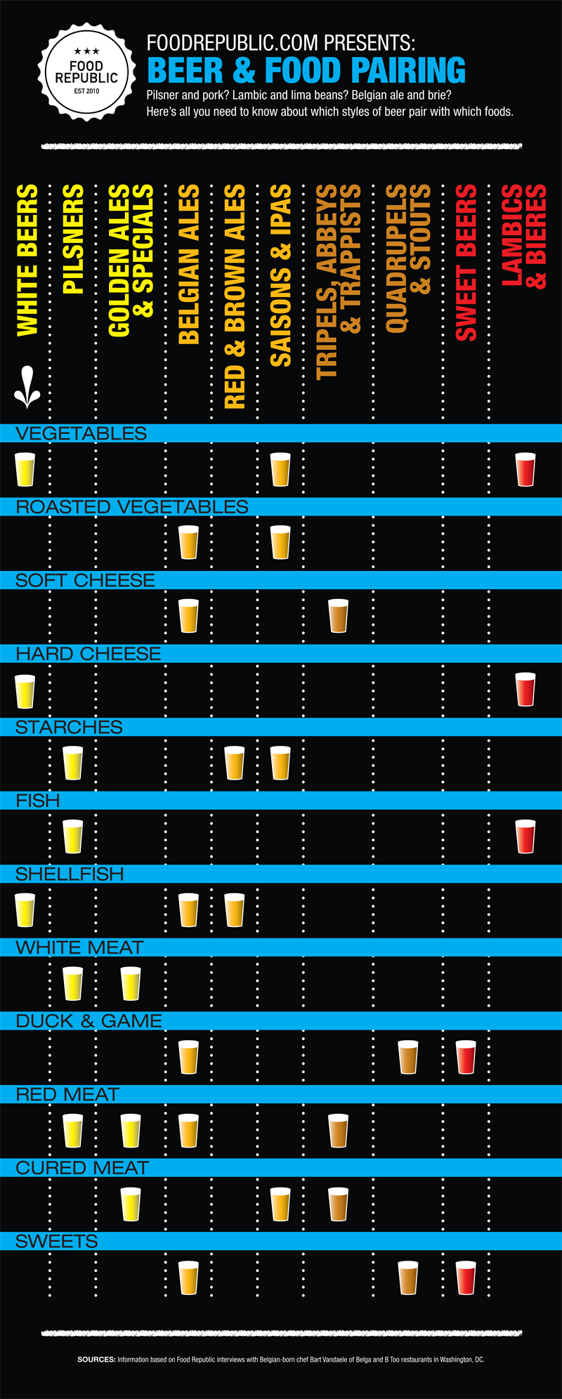 Infographic Beer And Food Pairing Chart Food Republic