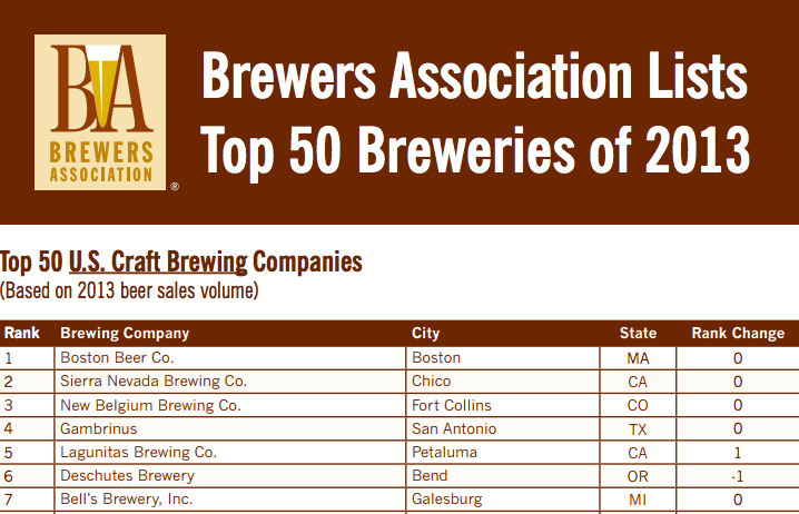 The Brewers Association Releases Top 50 List Of U.S. Breweries - Food ...